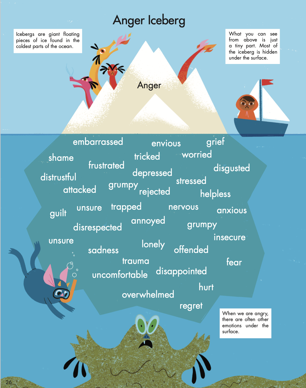 Anger Iceberg Creative Play Therapist Anger Iceberg Creative Play Therapist