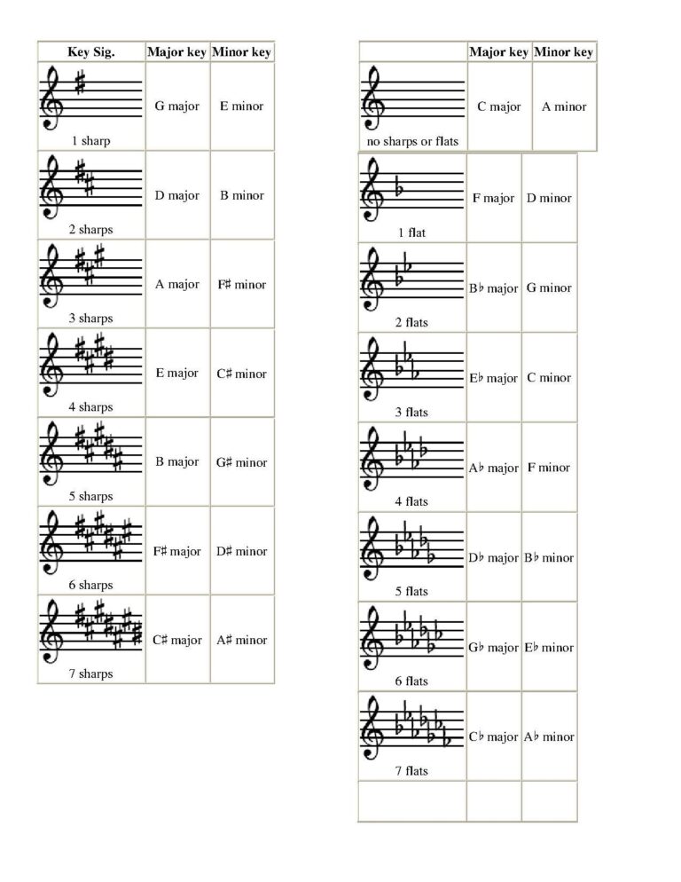 File Key Signature Flashcards pdf Wikimedia Commons