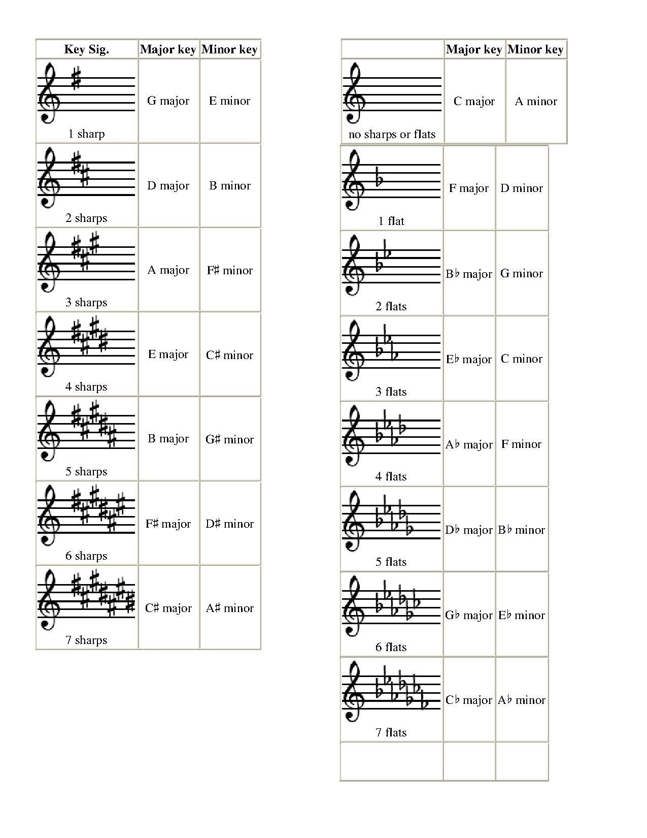 File Key Signature Flashcards pdf Wikimedia Commons