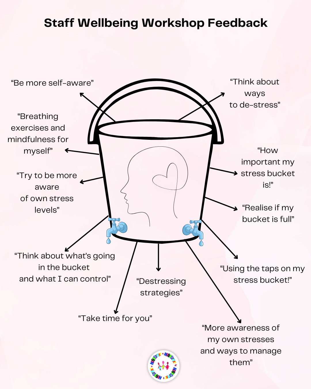 Stress Bucket Feedback Poster 1 HeadStart South Tees